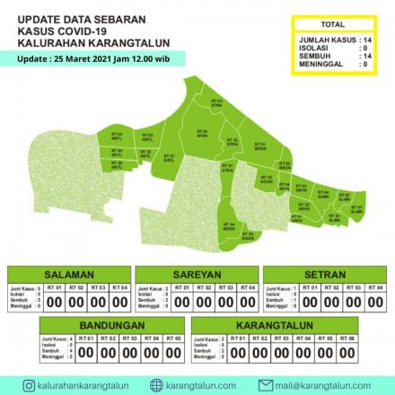 Update Data Sebaran Kasus Covid-19 di Kalurahan Karangtalun