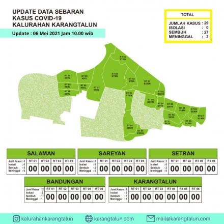 Update Data Sebaran Kasus Covid-19 di Kalurahan Karangtalun