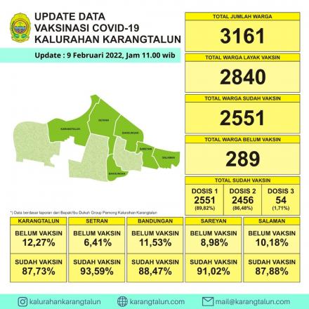 Update Data Vaksinasi Covid-19 di Kalurahan Karangtalun